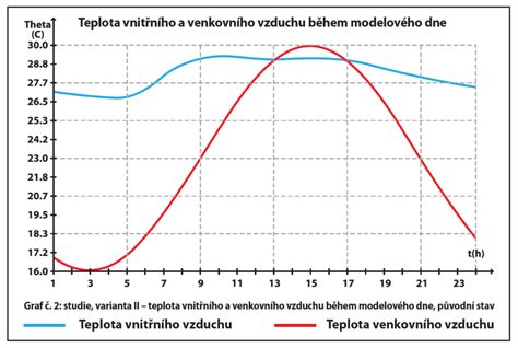 Graf porovnávajúci tepelné straty pred a po zateplení