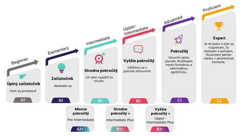 Diagram znázorňujúci hierarchiu územnoplánovacej dokumentácie od celoštátnej úrovne po úroveň zóny.