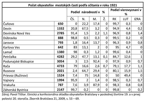 Infografika zobrazujúca občiansku vybavenosť v rôznych mestských častiach Bratislavy