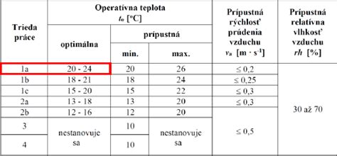 Grafické znázornenie optimálnych podmienok tepelno-vlhkostnej mikroklímy