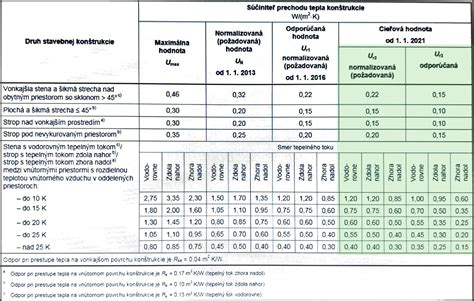 Infografika porovnávajúca tepelný odpor rôznych izolačných materiálov