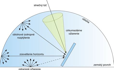 Diagram znázorňujúci prienik slnečného žiarenia cez okno do interiéru