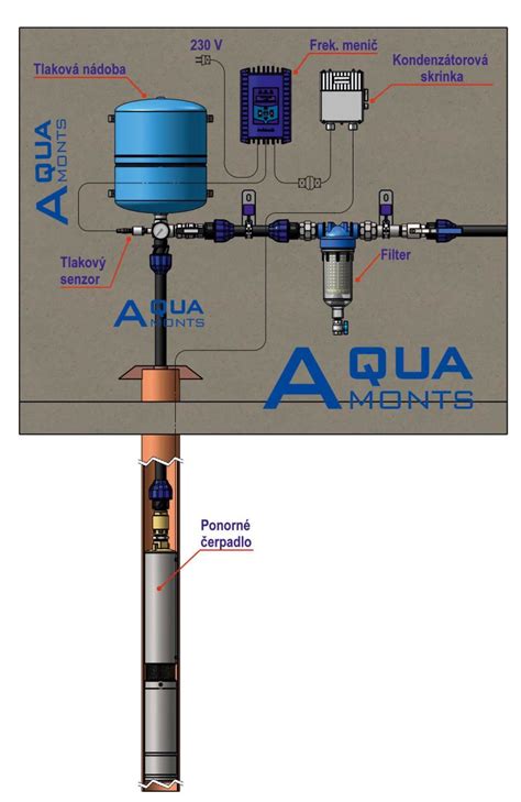 Diagram porovnávajúci povrchové a ponorné čerpadlo