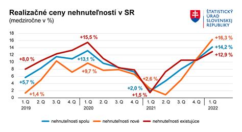 graf porovnávajúci ceny nehnuteľností v rôznych lokalitách