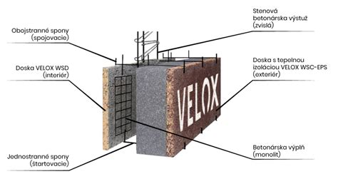 Stavebný systém VELOX - montáž debnenia