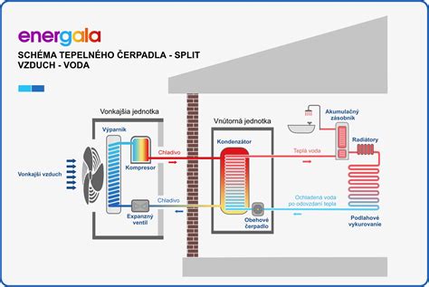 Diagram zobrazujúci optimálne umiestnenie vnútornej a vonkajšej klimatizačnej jednotky