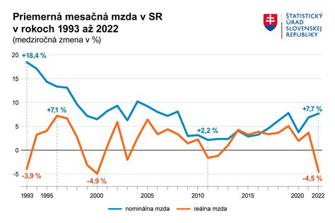 Graf vývoja priemernej ceny pozemkov v Dunajskej Strede a Šamoríne