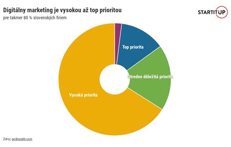 Infografika zobrazujúca štruktúru kurzu Základy digitálneho marketingu