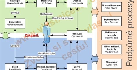 Schéma procesu získavania povolenia na osobitné užívanie vôd