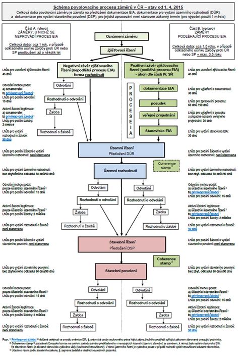 Ilustračná schéma procesu EIA