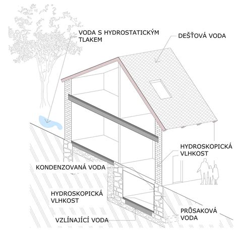 Infografika zobrazujúca zdroje vlhkosti v starom dome