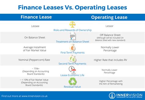 Infographic showing the difference between financial and operational leasing