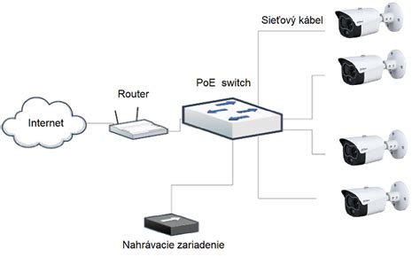 Diagram zobrazujúci prepojenie video prepínača, kamier a výstupných zariadení