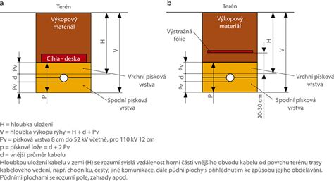 Diagram ukladania elektrického kábla do zeme