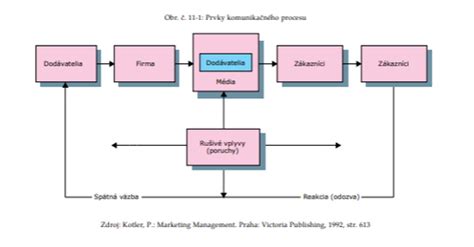 Schéma znázorňujúca proces prenosu hypotéky.