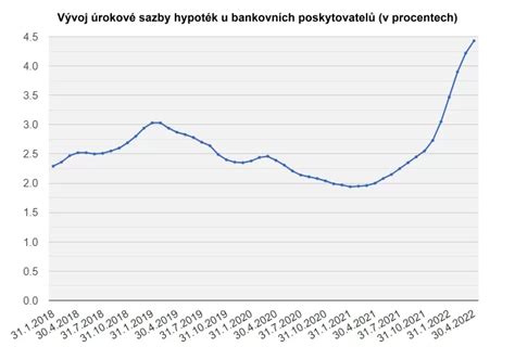 Graf znázorňujúci vývoj úrokových sadzieb hypoték.