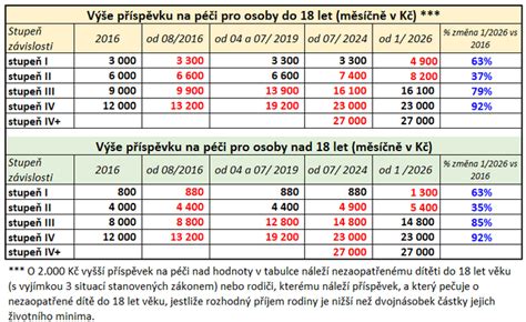 Infografika znázorňujúca percento pripojenia na kanalizačnú sieť v závislosti od vzdialenosti odbočenia