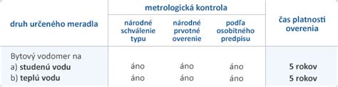 Ilustrácia s časovou osou platnosti overenia vodomerov pre teplú a studenú vodu.