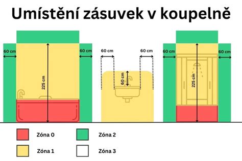 Diagram znázorňujúci rôzne funkčné zóny v obci