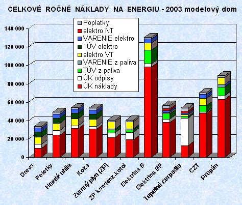 Diagram: Porovnanie rôznych zdrojov tepla podľa nákladov a ekologickosti