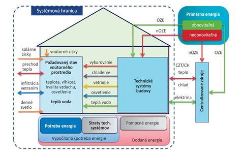 Infografika: Energetická náročnosť rôznych typov budov