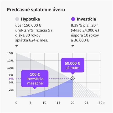 Proces úhrady hypotekárneho úveru