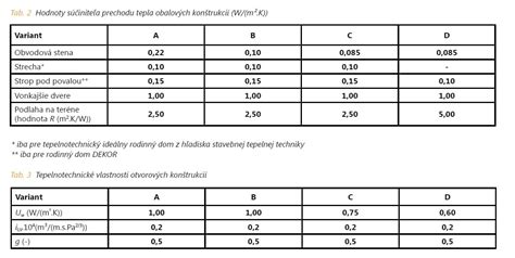 Diagram znázorňujúci faktor tvaru budovy