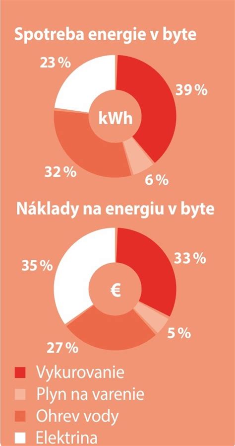 Infografika znázorňujúca rozdelenie nákladov na energie a správu v prenajatom byte