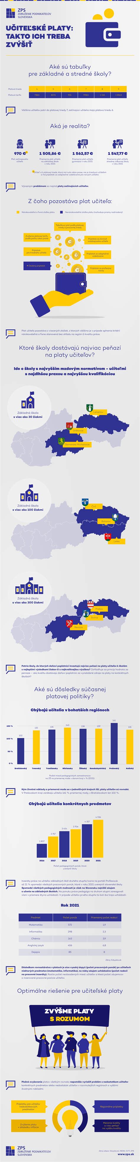 Infografika porovnávajúca platy v rôznych regiónoch