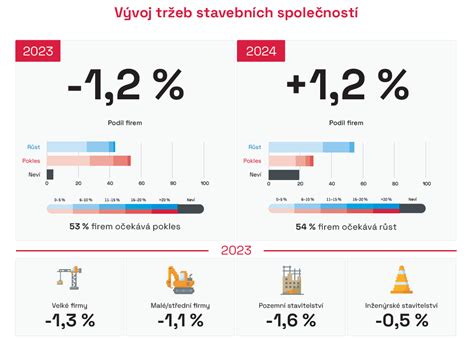 Graf vývoja stavebnej produkcie v Taliansku
