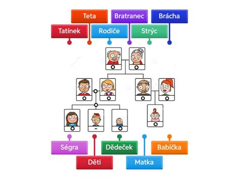 Diagram znázorňujúci prechod od rodiny pôvodnej k rodine novomanželskej