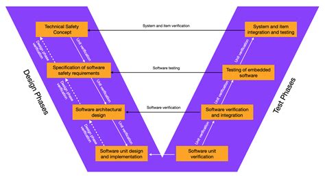 Diagram znázorňujúci jednotlivé fázy stavebného projektu s dôrazom na rozpočtovanie