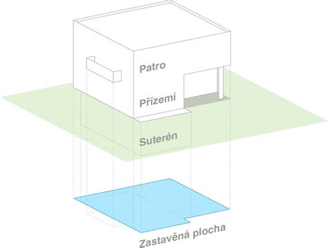 Diagram vysvetľujúci výpočet zastavanej plochy stavby