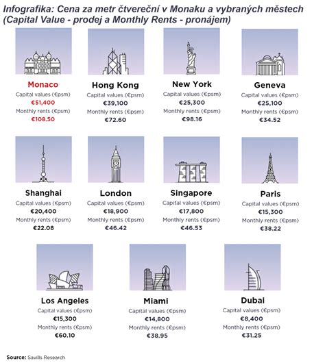 Infografika porovnávajúca kľúčové parametre vybraných európskych miest pre podnikanie