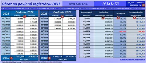 Infografika znázorňujúca prah obratu pre registráciu DPH