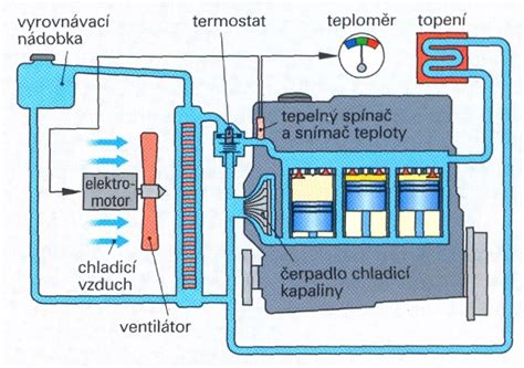 Diagram znázorňujúci systém vetrania garáže