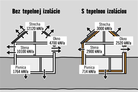 Porovnanie tepelných strát rôznymi časťami domu