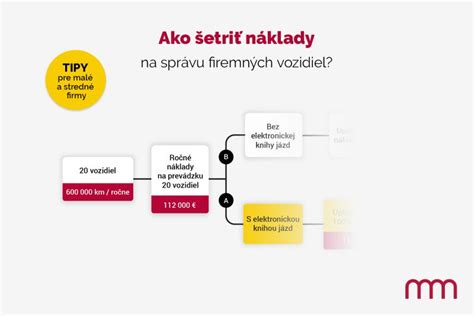 Diagram znázorňujúci princíp pomerného uplatňovania nákladov pri práci z domu