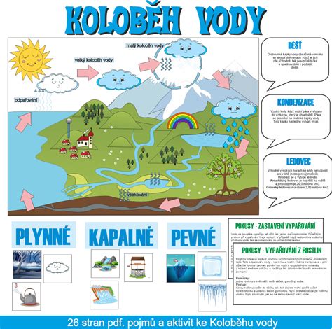 Infografika zobrazujúca kolobeh vody a jej potenciálne znečistenie