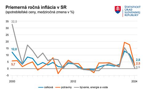 Graf zobrazujúci rast cien nájomného za poľovné revíry