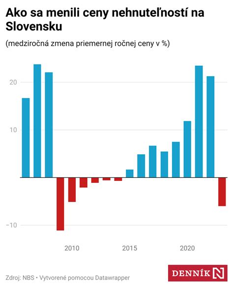 Graf porovnania cien bytov v Michalovciach podľa lokalít