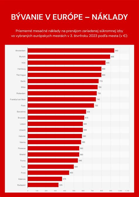 Infografika porovnávajúca ceny prenájmu v rôznych mestách Slovenska