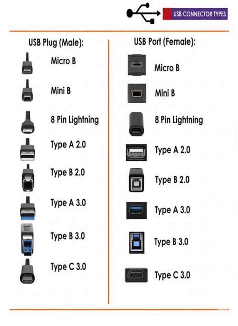 Porovnanie rôznych typov USB konektorov (A, B, Mini, Micro, C)