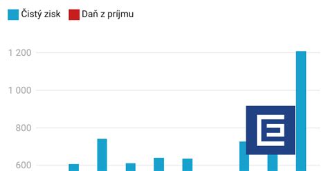 Graf porovnania príjmov