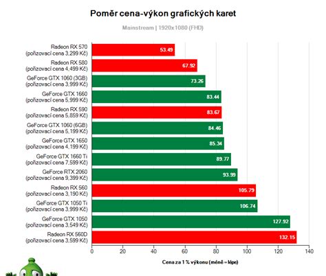 Porovnanie výkonu grafických kariet rôznych výrobcov