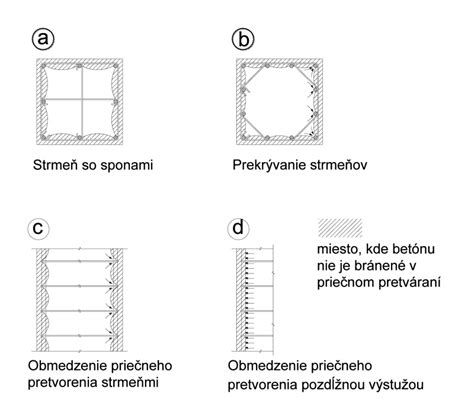 Schematické znázornenie monolitických stien a stĺpov