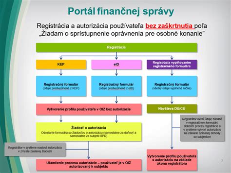 Diagram procesu registrácie na portáli finančnej správy