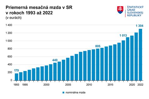 Graf porovnávajúci výnosnosť prenájmu a rastu hodnoty nehnuteľnosti