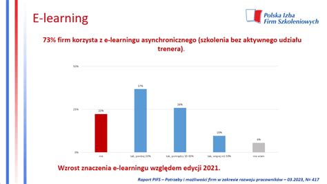 Grafika ukazujúca rast trhu e-learningu