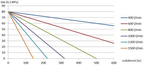 diagram porovnávajúci prietok vody cez štandardnú spojku a rýchlospojku s väčším prierezom